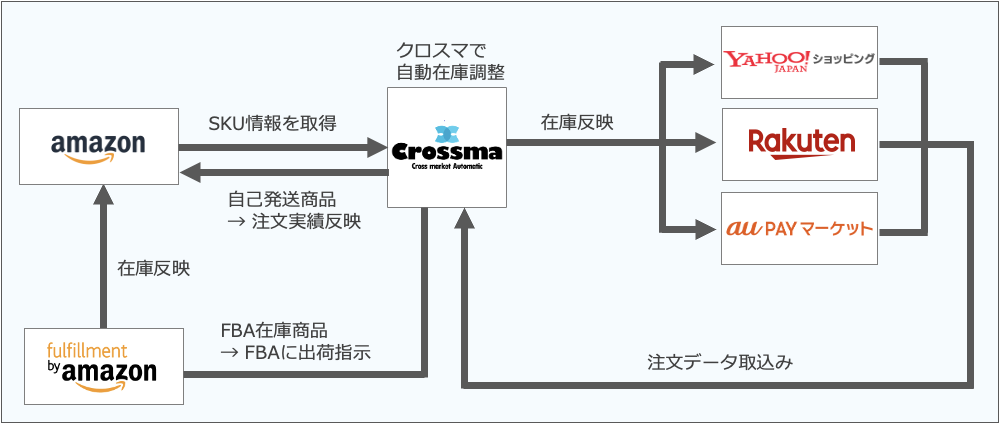 在庫連動機能（併売用商品） ｜マニュアル｜クロスマでEC・ネット
