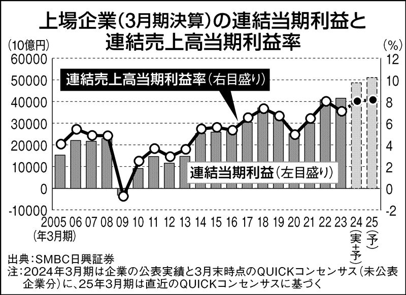 上場企業の前3月期、当期益合計3期連続最高 SMBC日興証券調べ | 日刊