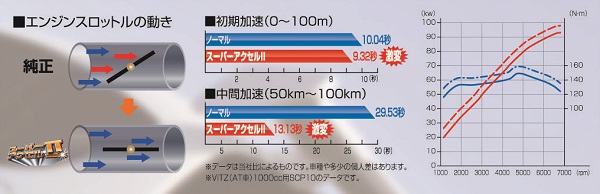 スーパーアクセルⅡ | パーフェクトダンパー アクシススタイリング