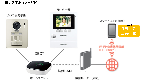 ホームネットワーク VL-SGZ30,VL-SGZ30K - Panasonic