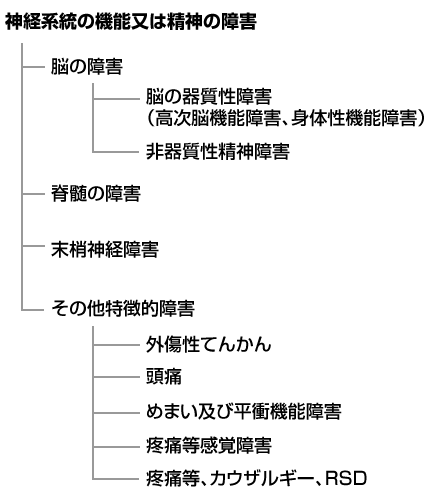 神経系統の機能又は精神障害｜介護弁護士.com