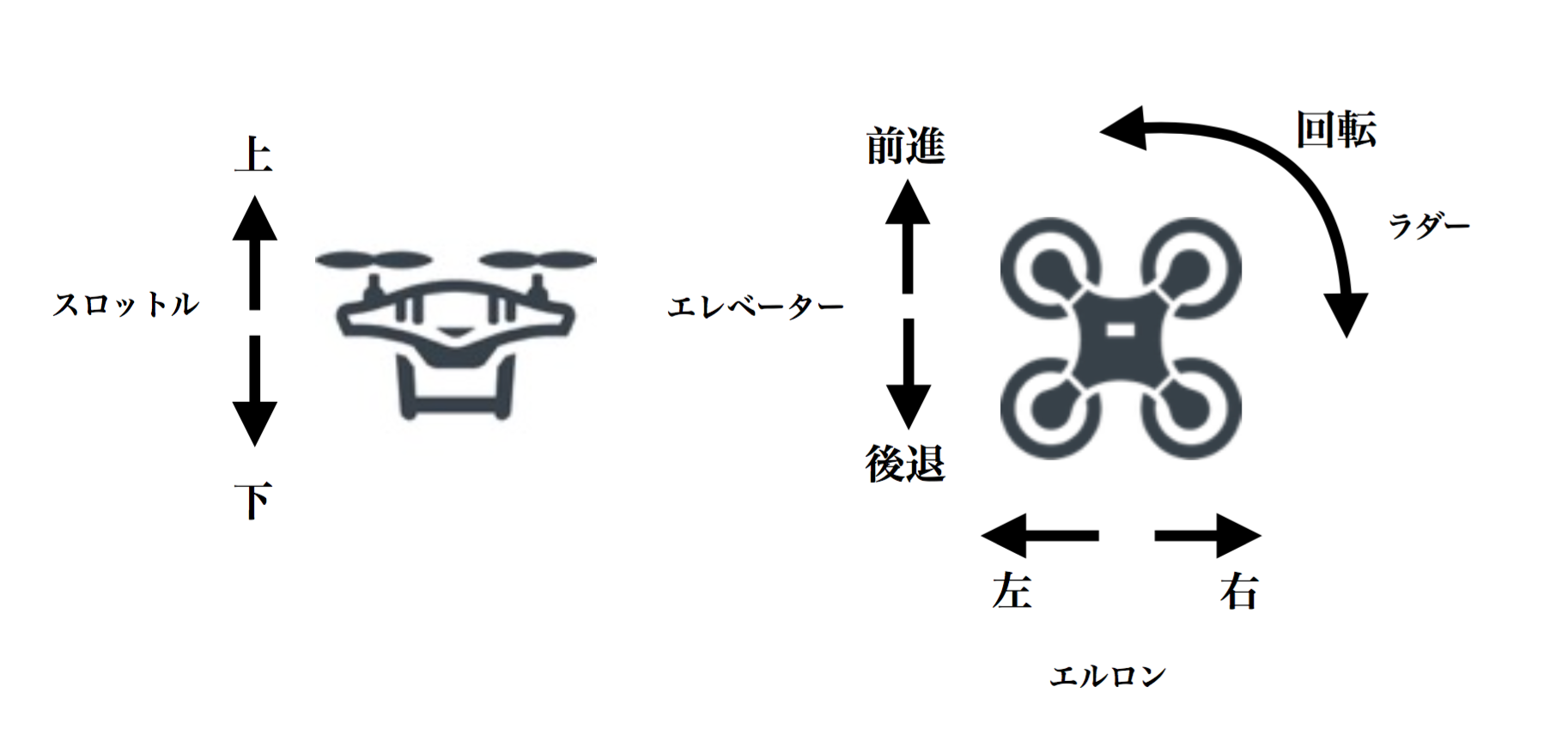 ラダー？エルロン？ドローンの舵の名称を図解、覚え方付きで解説