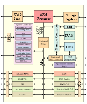 ARM architecture - Wikipedia, the free encyclopedia