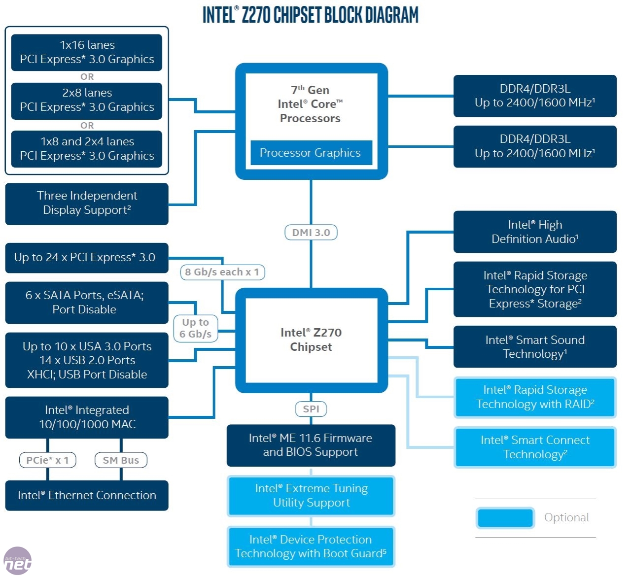Intel Core i7-7700K, Core i5-7600K (Kaby Lake) and Z270 Chipset