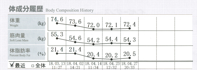 インボディ InBody 470 の結果用紙の見方 | インボディ（InBody）