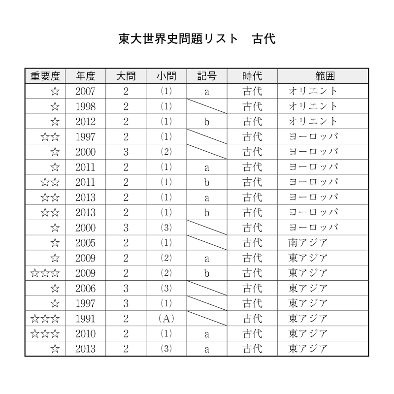 東大世界史過去問マラソン］東大世界史過去問リスト 古代 | 大学受験の