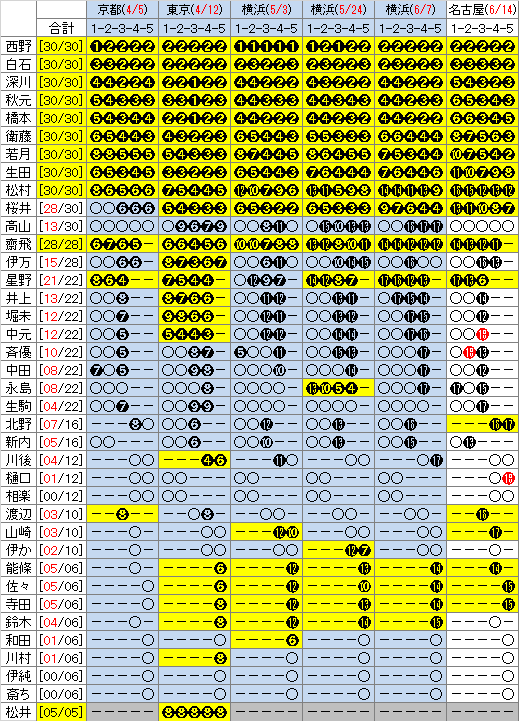 乃木坂46 11thシングル個別握手会売り切れ状況 第十八次受付終了