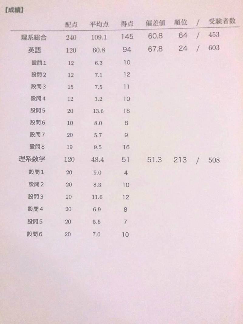 鉄緑会 高二第二回校内模試結果 | 筑附生活 of 124回生