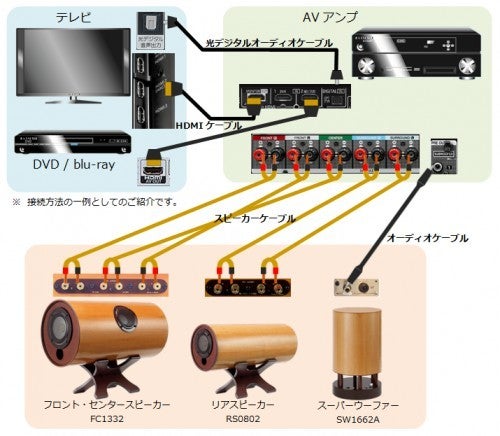 ホームシアターセットの接続方法、かん たん解説 | エムズサウンド