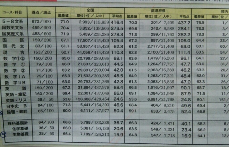 第三回全統マーク模試 結果と現役時の模試結果 | とある慶應生の生態(塾員)