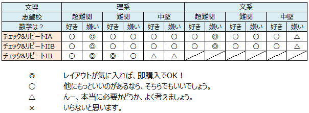 2022年度版)チェック&リピートの難易度は？使い方(勉強法)は