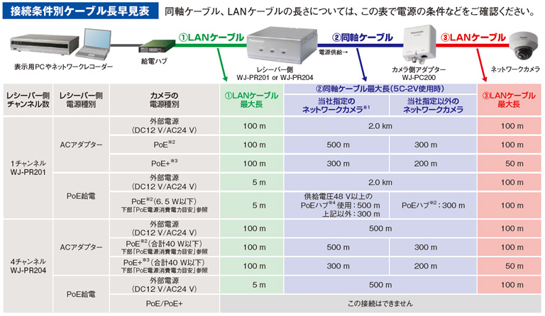WJ-PR201 Panasonic 同軸-LANコンバーター(レシーバー側:1ch) | プロ本舗