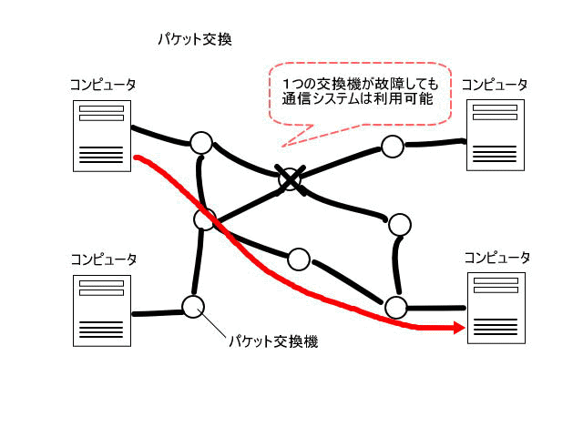 コンピュータネットワークの基礎知識（その1）