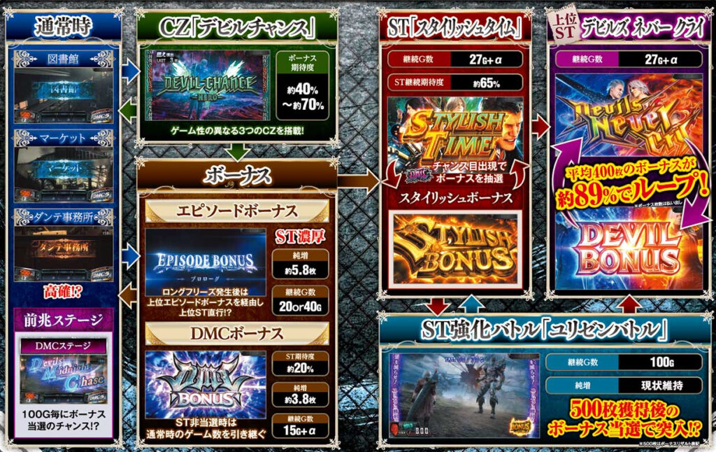 スマスロ「デビルメイクライ5 スタイリッシュトライブ」評価 終了画面