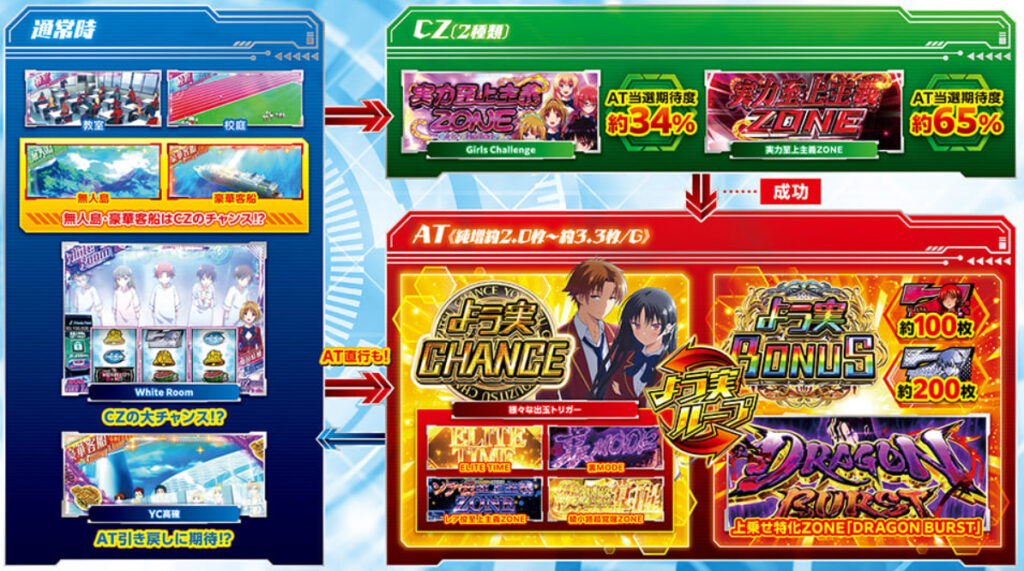 スマスロ「ようこそ実力至上主義の教室へ」評価 終了画面 天井 やめ