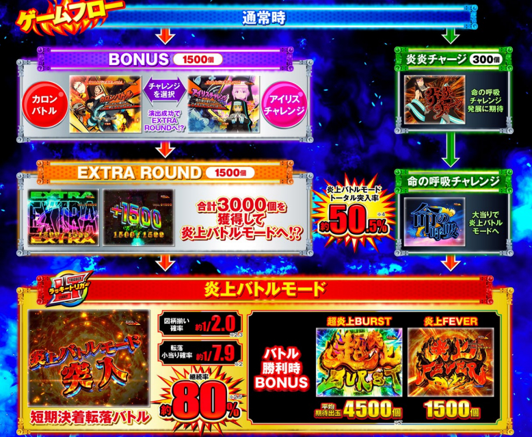 スマパチ「フィーバー炎炎ノ消防隊2 シンラver.」評価解析情報