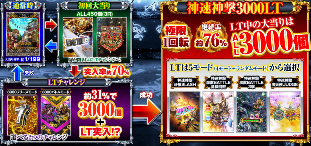 スマパチ「牙狼神速神撃3000LT」評価 解析情報 スペック カスタム