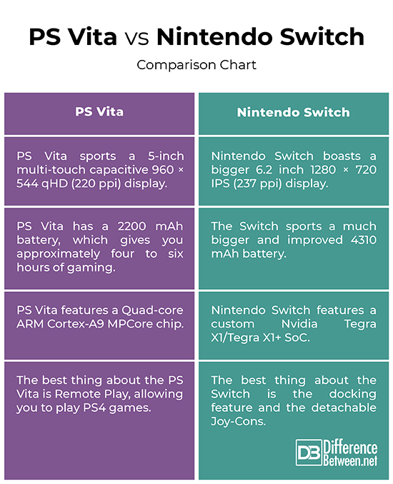 Difference Between PS Vita and Nintendo Switch | Difference