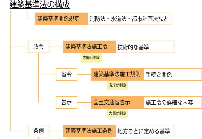 要約 建築基準法 第1条から 第2条6号 まで