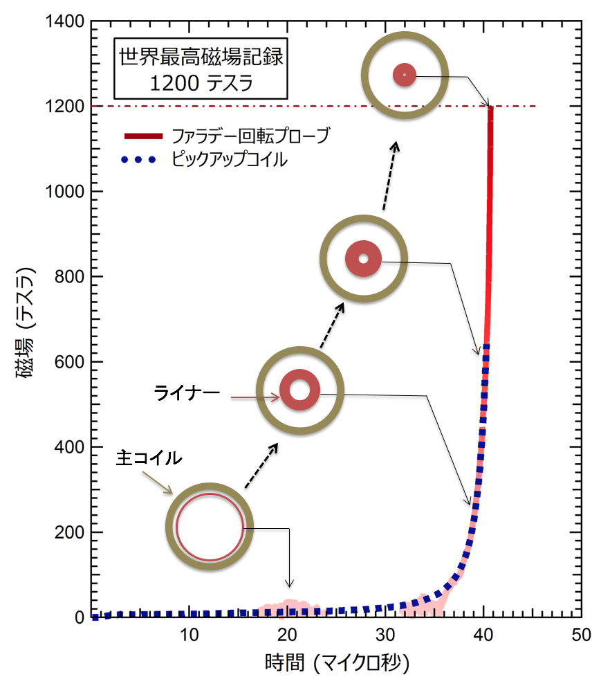 室内発生世界最高磁場1200 テスラを記録 ー未知なる強磁場科学の幕開け