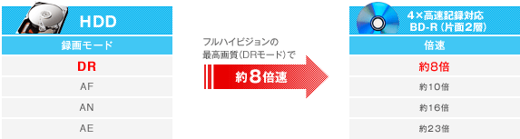 三菱電機 三菱ブルーレイディスクレコーダー／高速ダビング機能