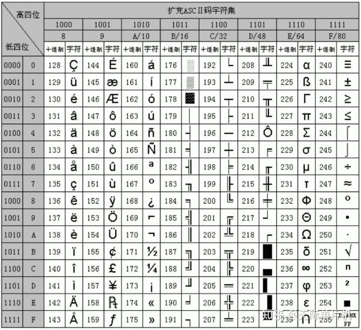 ASCII code correspondence table, size order of ASCII code values