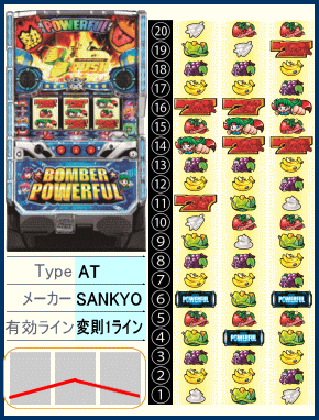 パチスロ ボンバーパワフルⅢの解析攻略まとめ