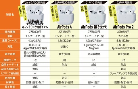 従来モデルから大進化！ ノイキャン新搭載の「AirPods 4」が最強レベル
