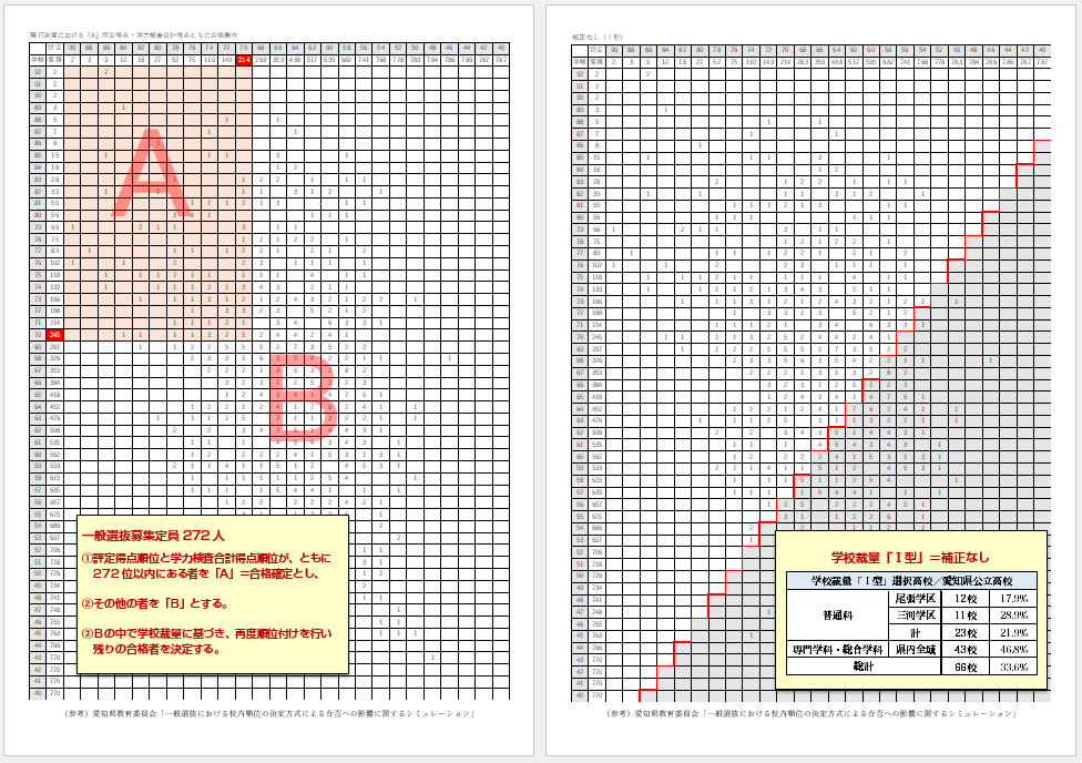 愛知県公立高校入試・教育委員会発表の「合否ライン・シミュレーション