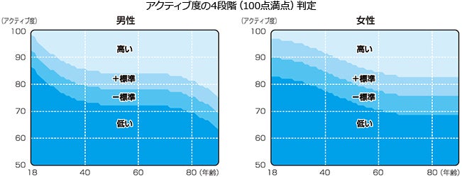 体組成計の測定項目の見かたについて | タニタ