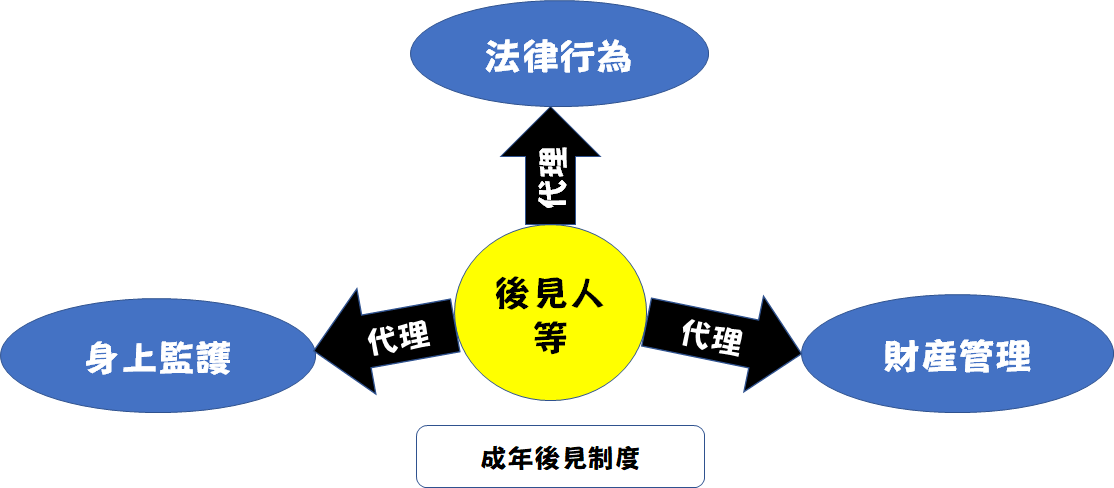 成年後見 – 行政書士たじり法務事務所
