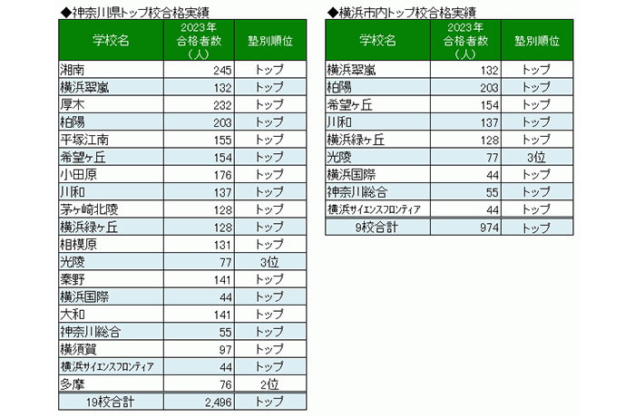 神奈川の学習塾STEP、2023年度神奈川県公立高校入試でトップ校19校に