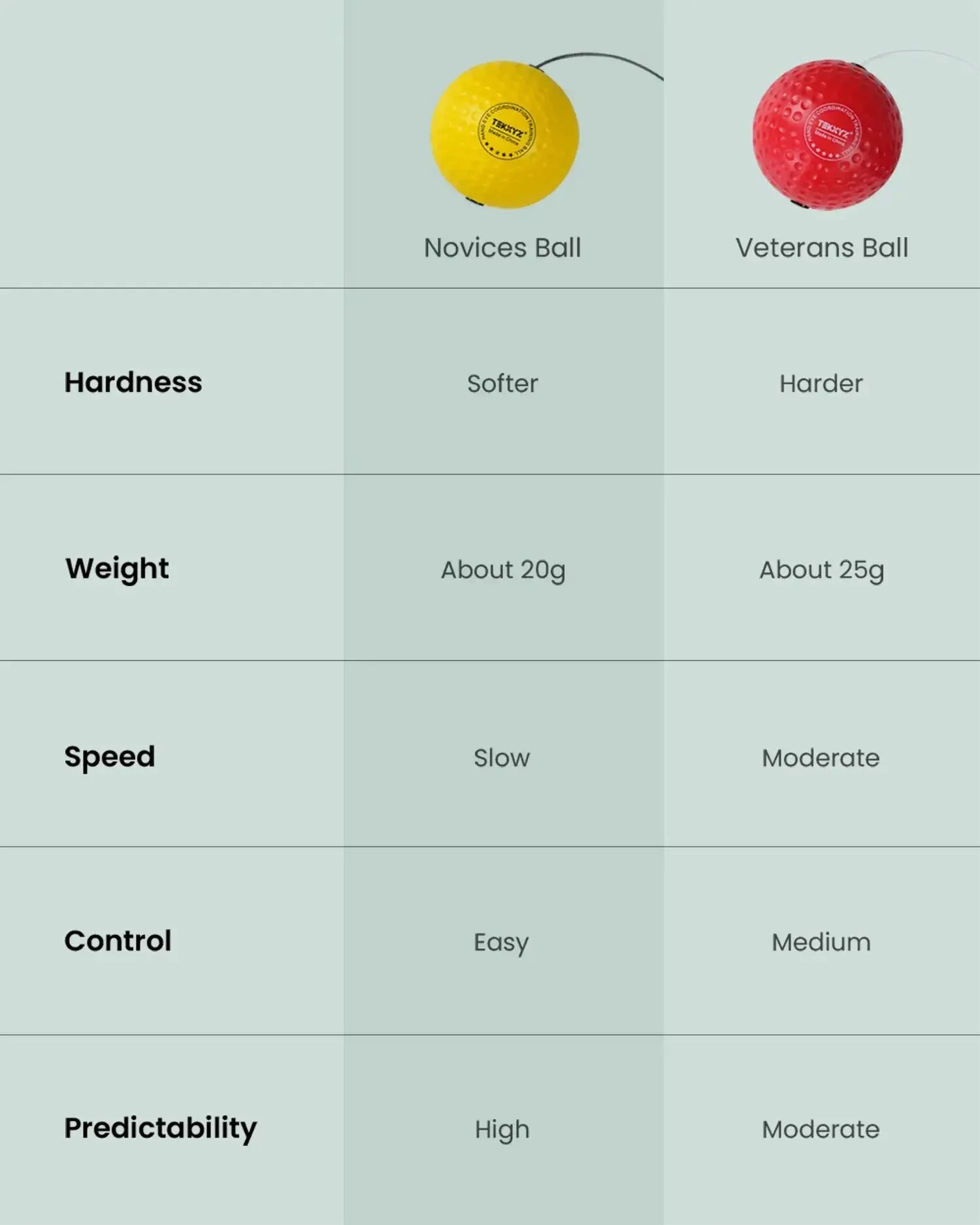 Boxing Reflex Ball - 2 Difficulty Ball Sets | TekXYZ