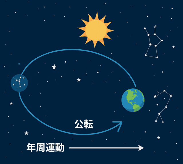 中学理科】3分でわかる！年周運動と公転の違い | tomo