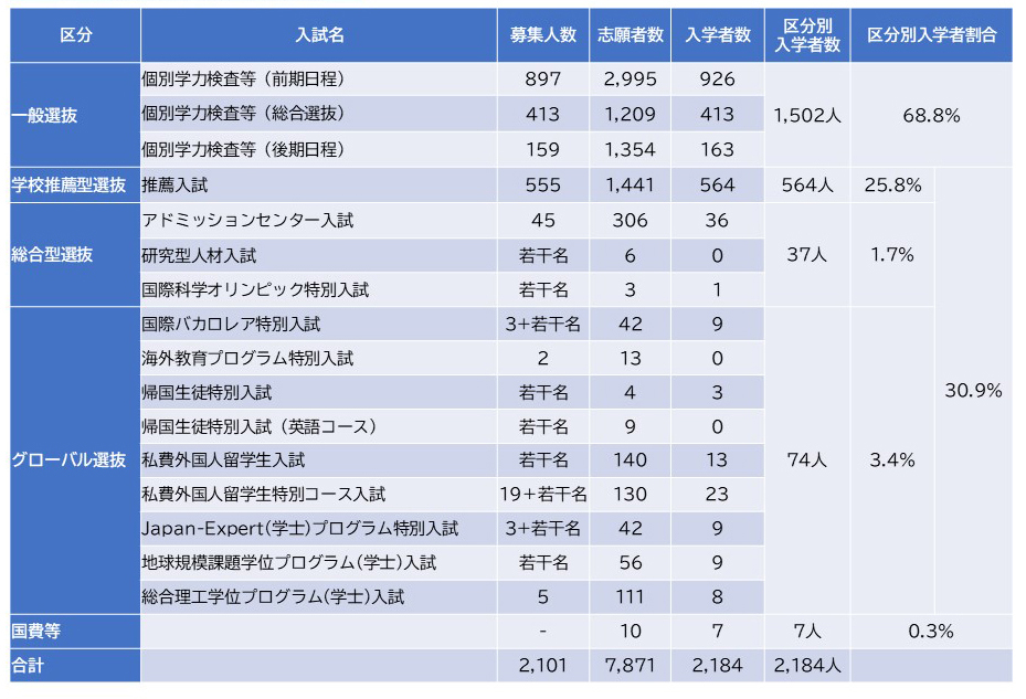 データ】筑波大学の入試実施状況（2023年度） | 朝日新聞Thinkキャンパス