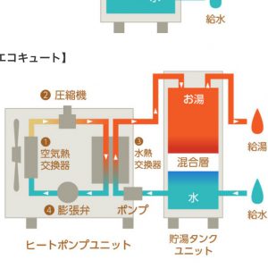 エコキュート、お風呂のお湯に汚れを出さないための超重要メンテナンス