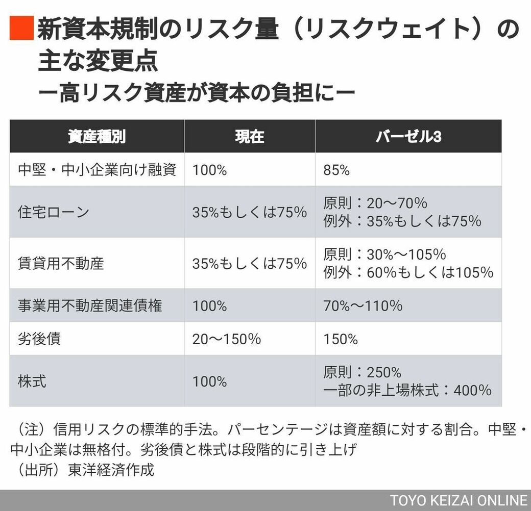 好調地銀も利益反落､業界に吹き寄せる｢バーゼル3｣の逆風｜会社四季報