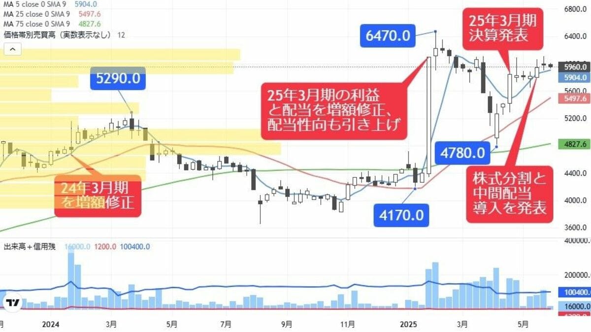 還元強化で利回り6％弱､割安放置なスタンダードの穴株｜会社四季報