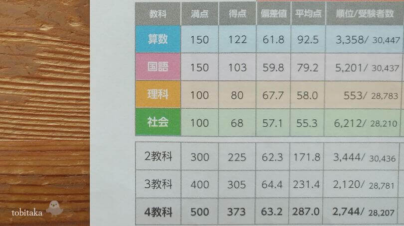 全国統一小学生テスト】小1～小6の6年間の偏差値・順位・点数公開