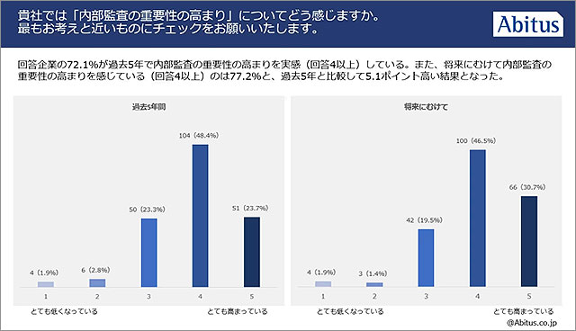 公認内部監査人 CIA 資格取得専門校 アビタス Abitus が調査＿企業の