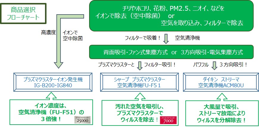 プラズマクラスターイオン発生機・空気清浄機｜除菌・脱臭装置｜除菌