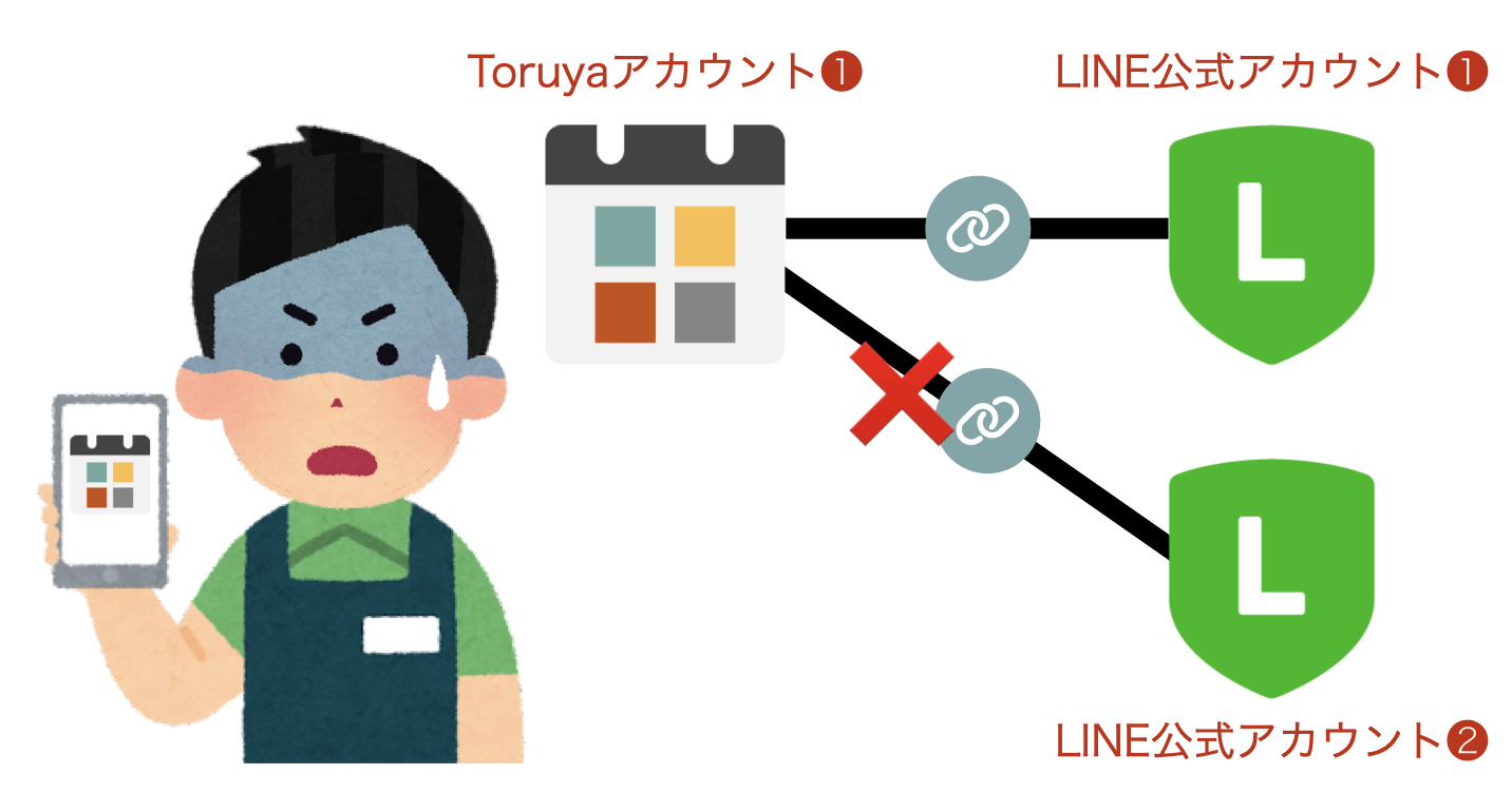 複数のLINE公式アカウントをToruyaで管理する方法 - Toruya