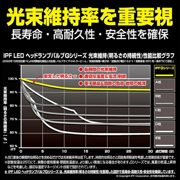 楽天市場】IPF LEDヘッドG G301HLB H11 65K |カーパーツ カー用品