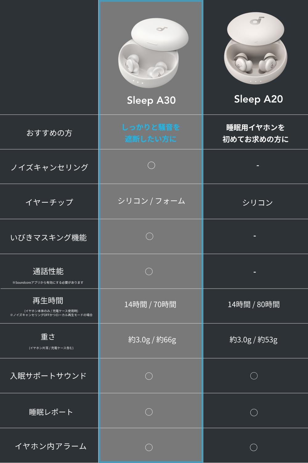 楽天市場】Anker Soundcore Sleep A30 (ワイヤレスイヤホン Bluetooth