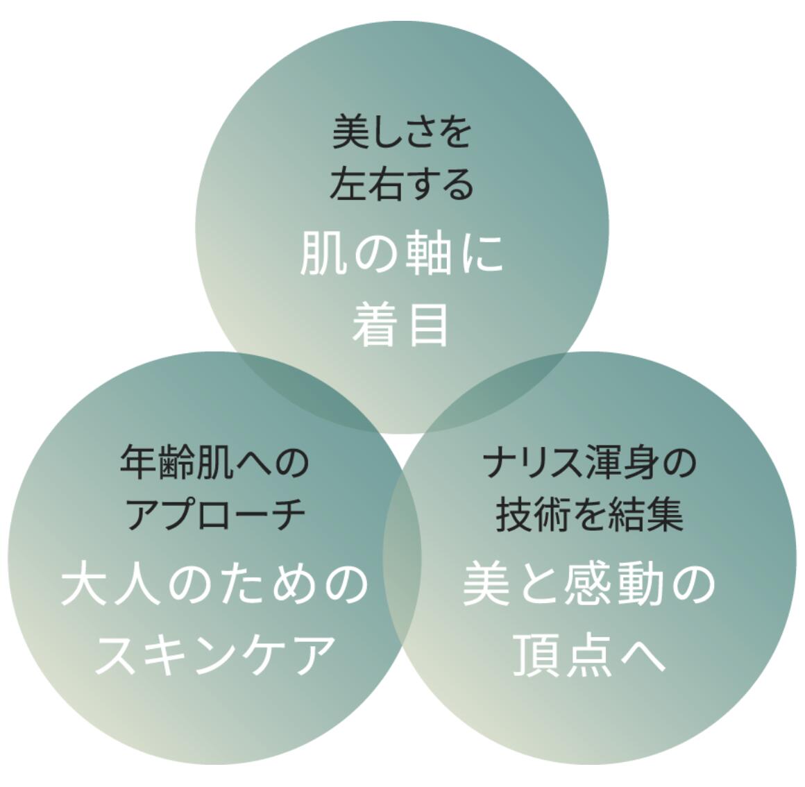 楽天市場】【正規品】NARIS ナリス化粧品 セルグレース ナリス 最高級