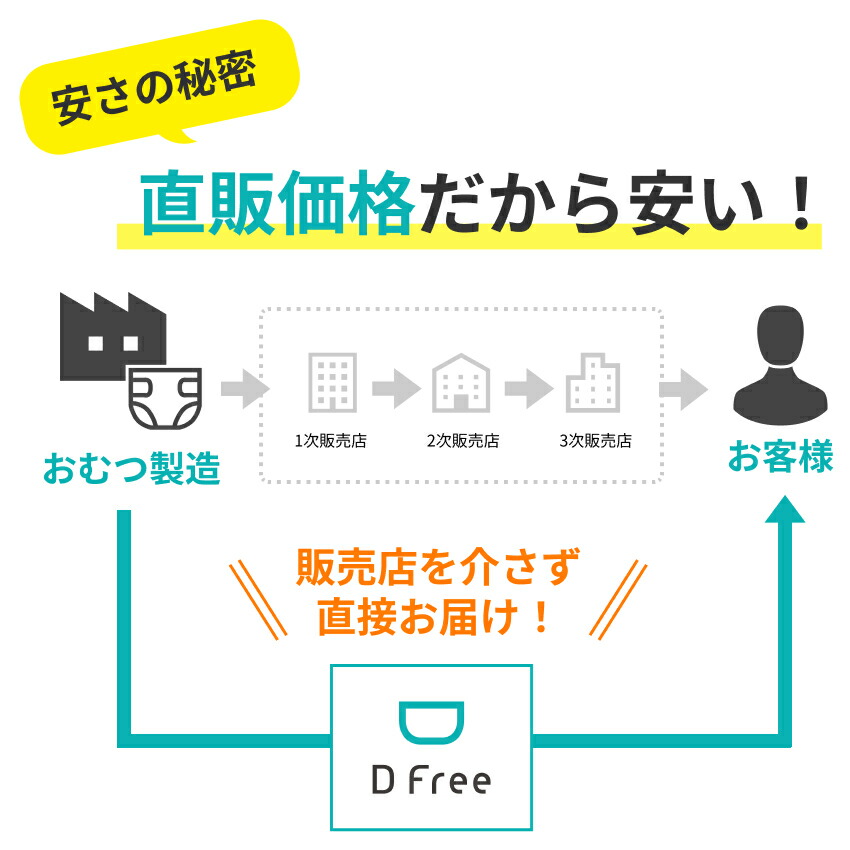楽天市場】お得まとめ買い DFree リハビリパッド ロング 男女共用 5回