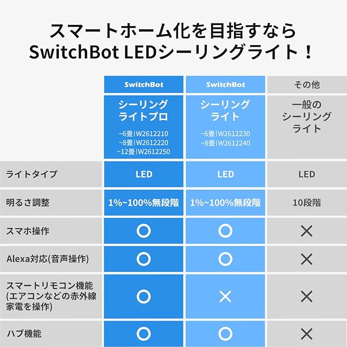 楽天市場】SwitchBot LED シーリングライト プロ 8畳 スマートリモコン