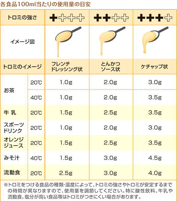 楽天市場】とろみ調整用食品 つるりんこ Quickly クイックリー お徳用