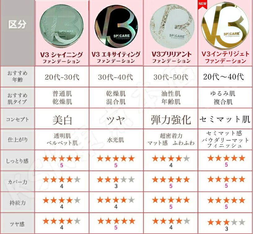 楽天市場】【LOT番号あり正規品】V3ファンデーション 正規品 SPICARE