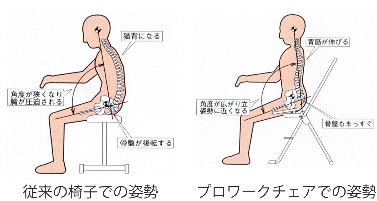 楽天市場】作業椅子 座面スイングタイプ 高さ調節 12段階調節 プロ
